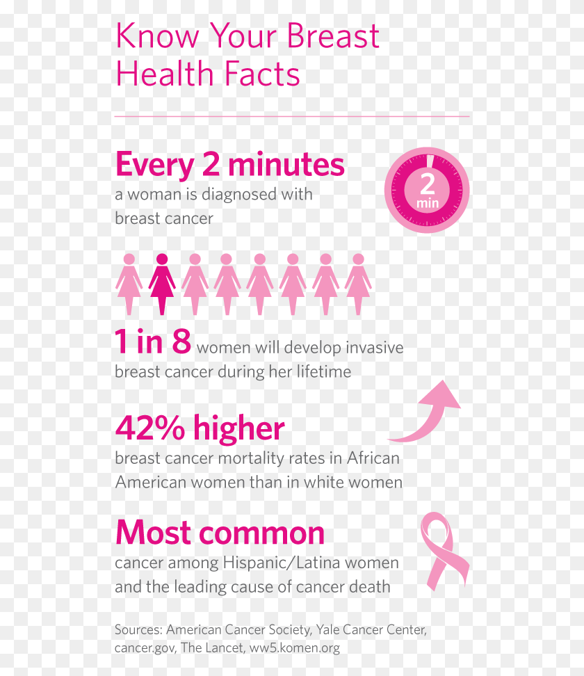 513x912 Breast Cancer Infographic Breast Cancer Awareness Facts American Cancer Society, Poster, Advertisement, Flyer HD PNG Download