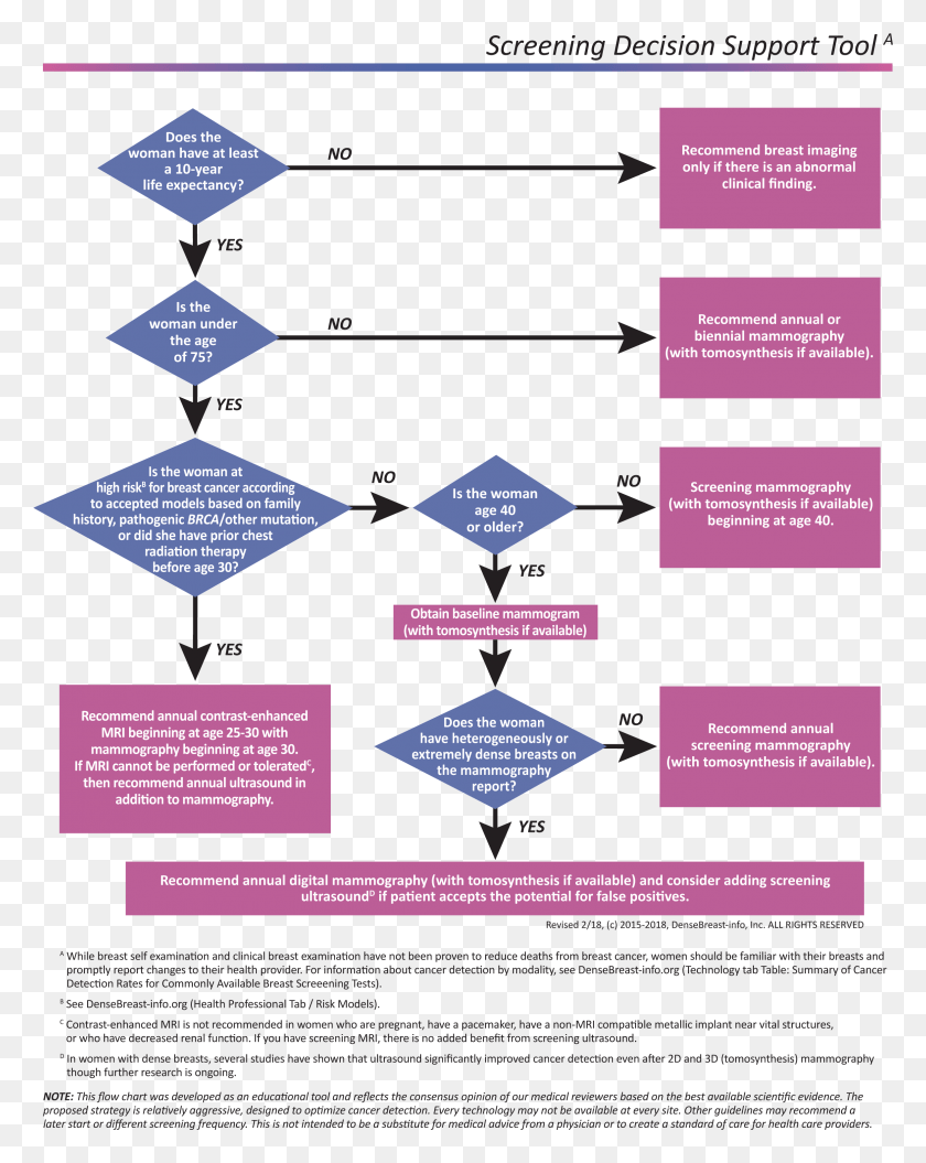 2357x3009 Breast Screening Decision Support Tool Breast Cancer Screening Flowchart, Paper, Flyer, Poster HD PNG Download