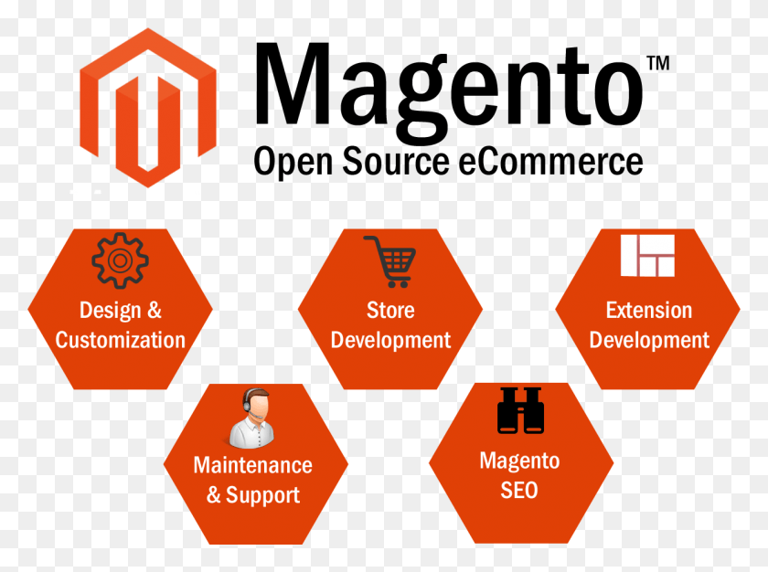 1241x901 Building A Web Shop On Magento Is Testing Magento Design And Development, Text, Symbol, Sign HD PNG Download