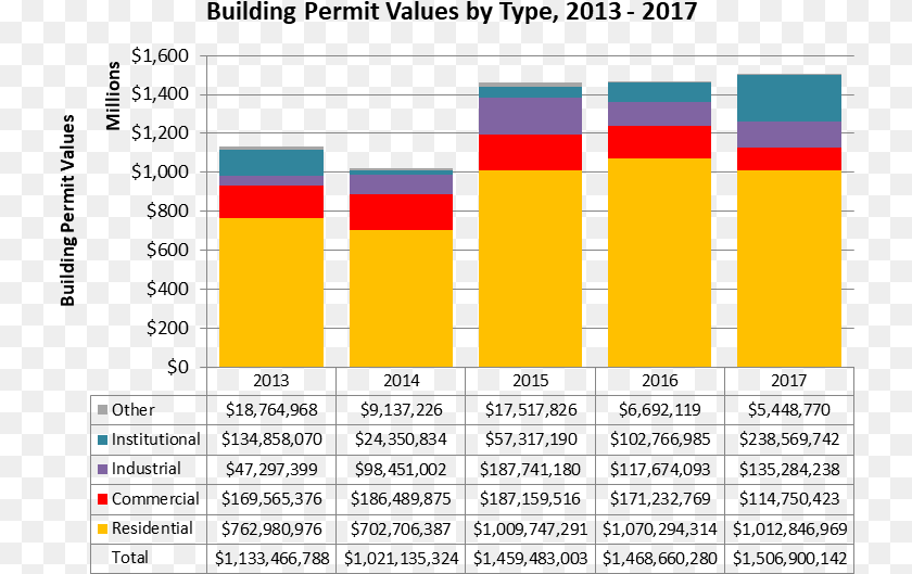 734x529 Building Permit Values By Type Number, Bar Chart, Chart Clipart PNG