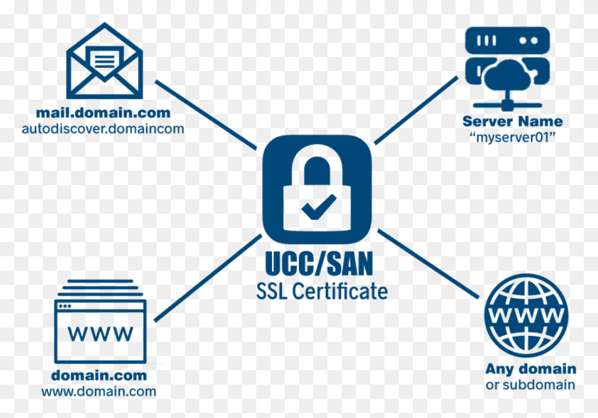 1006x680 Built For These Microsoft Environments Ucc Simplifies San Ssl Certificate, Security HD PNG Download
