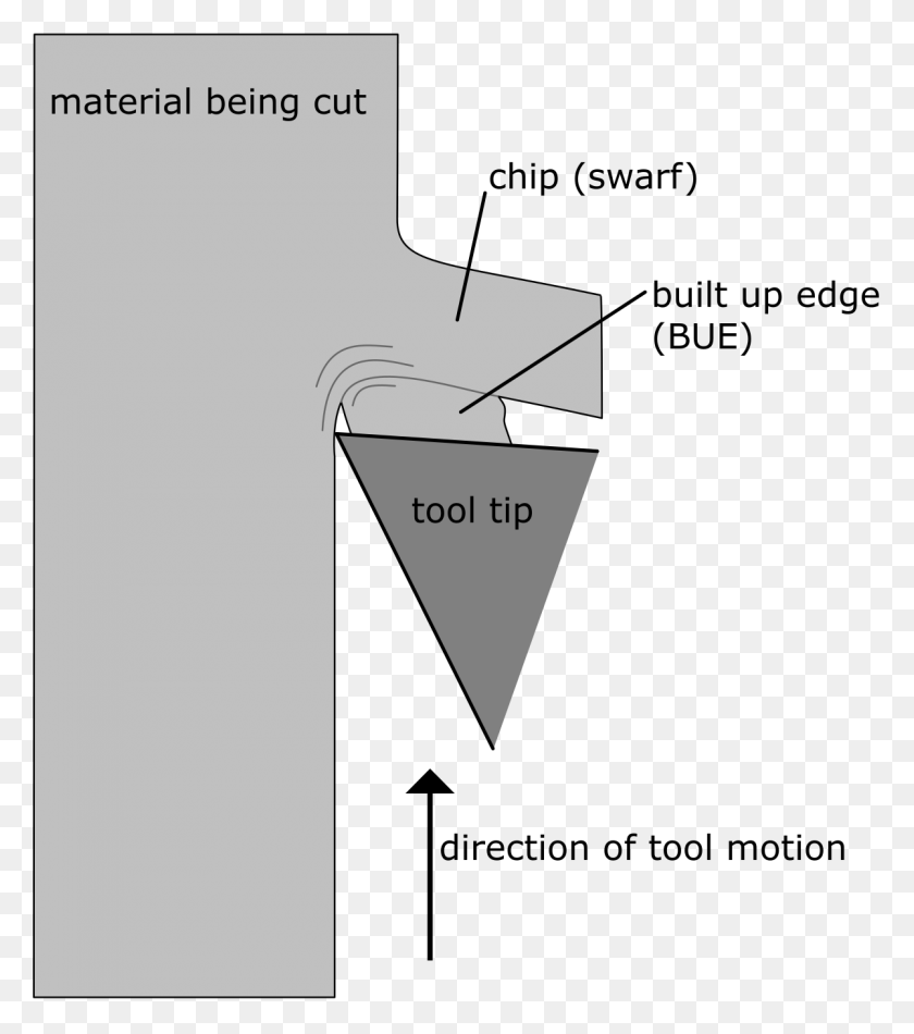 1200x1370 Built Up Edge Build Up Edge Cutting, Triangle, Concrete, Plot HD PNG Download