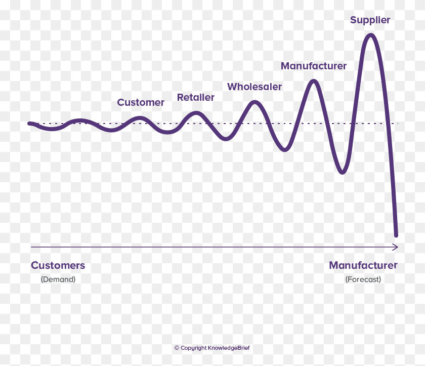 734x663 Bullwhip Effect In Supply Chain Bullwhip Effect, Plot, Text, Diagram HD PNG Download