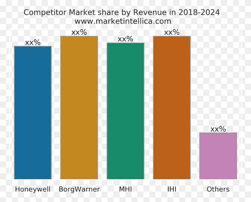 1403x1107 Bus Turbocharger Market Analysis Report With Forecast Graphic Design, Home Decor, Word, Linen HD PNG Download