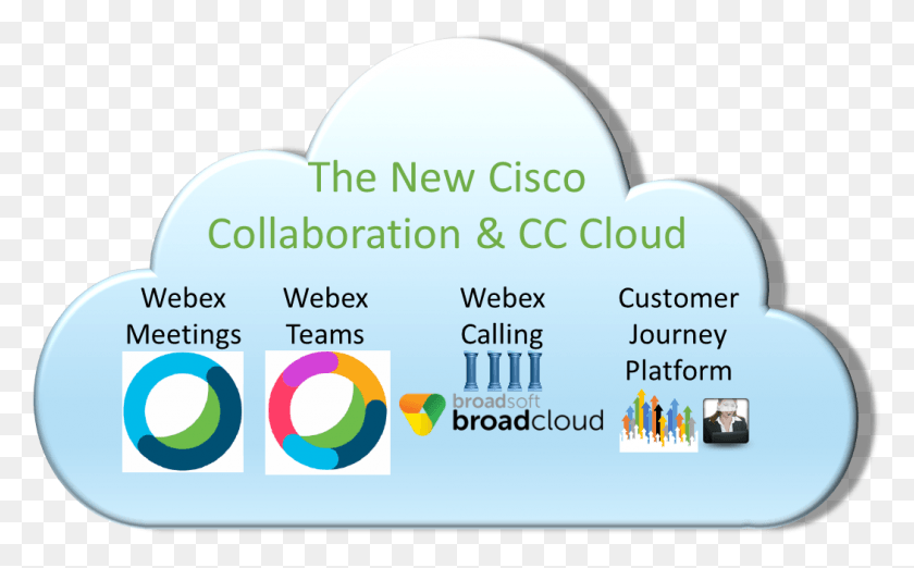 1051x623 But Cisco Is Offering Them Financial Incentives To Cisco Webex Teams Cloud, Text, Word, Person HD PNG Download