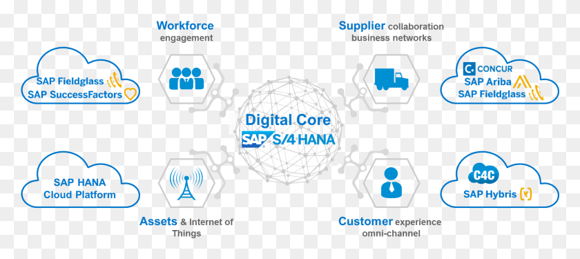 1754x710 But Many Of Our Customers Are Asking Themselves How Sap S4 Hana Digital Core, Text, Symbol, Logo HD PNG Download