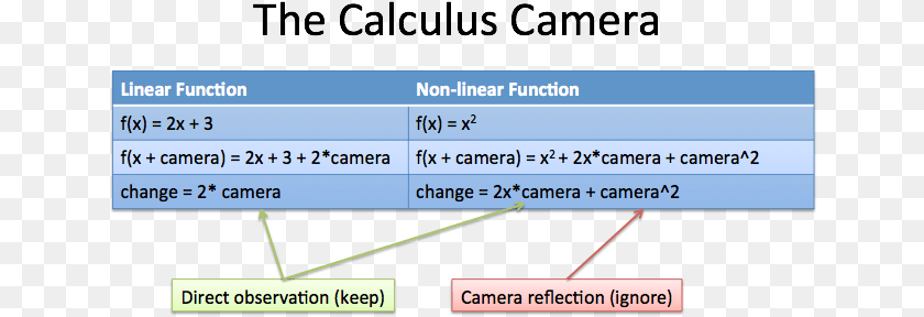 Calculus Camera Analogy Analogy, Chart, Plot, Text PNG