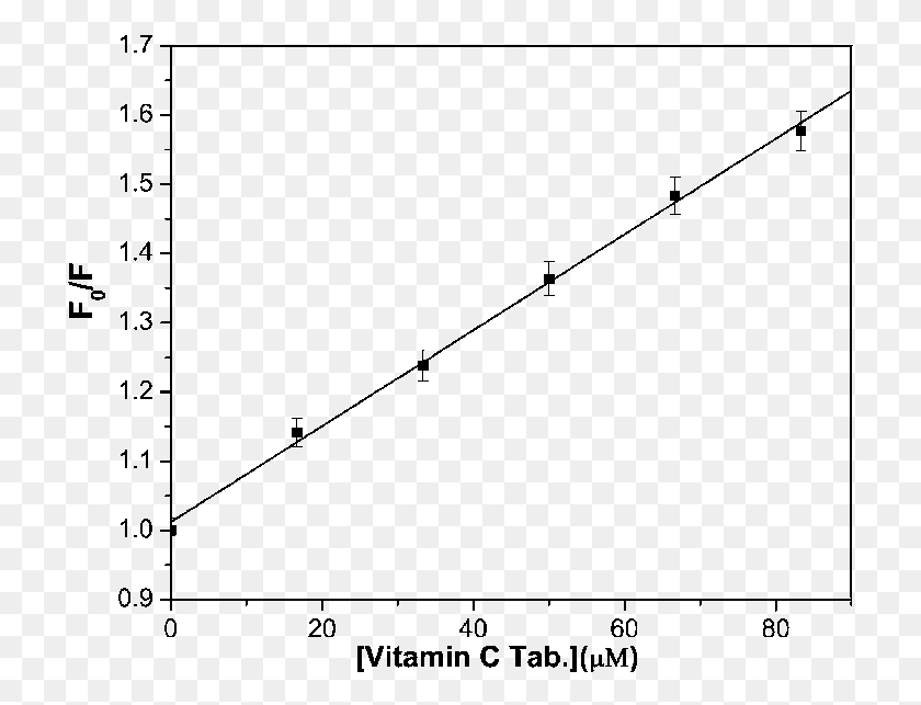 716x583 Calibration Curve For The Determination Of Ascorbic Calibration Curve, Plot, Number, Symbol HD PNG Download