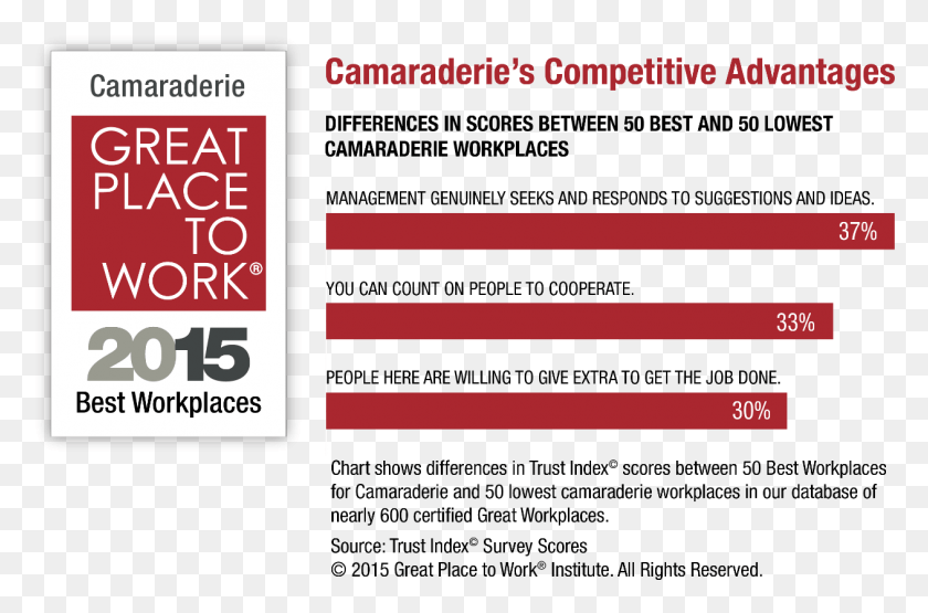 1262x802 Camaraderie Competitive Advantages Great Place To Work, Text, Electronics, Face HD PNG Download