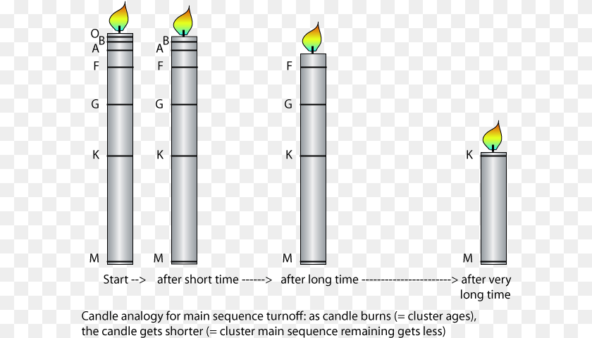 611x480 Candle Analogy For Main Sequence Turnoff Diagram Of A Candle, Light Clipart PNG