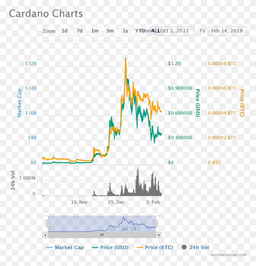 1161x1212 Cardano Known Under The Abbreviation Ada Is A Top Notch 2017 To 2018 Ethereum, Plot, Text, Electronics HD PNG Download