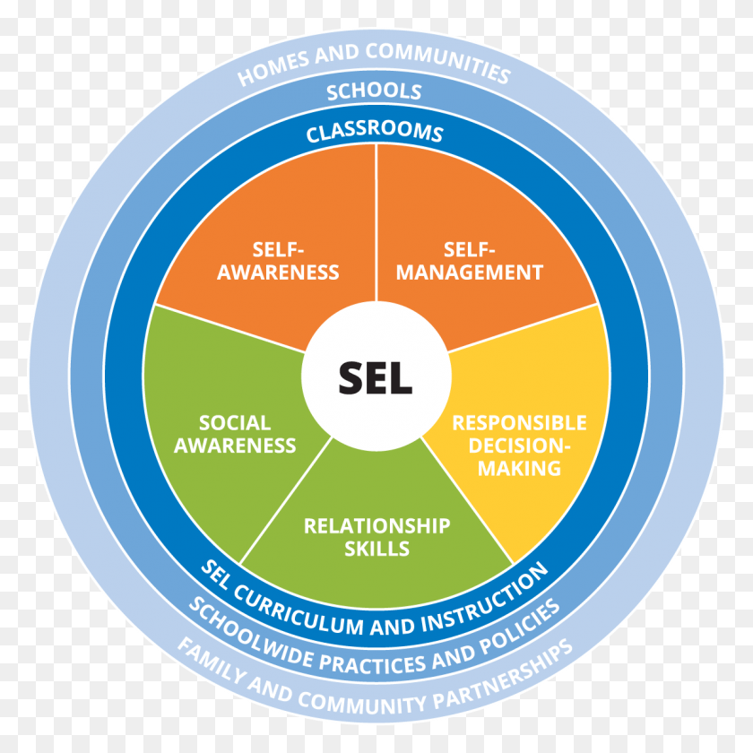 1148x1148 Casel Wheel Social And Emotional Learning Circle, Sphere, Diagram, Plot HD PNG Download