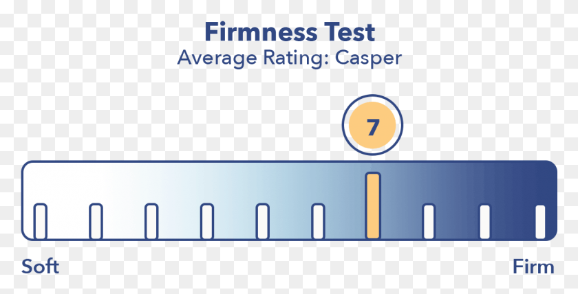 1140x539 Casper Firmness Test Mattress Firmness Scale, Text, Electronics, Housing HD PNG Download