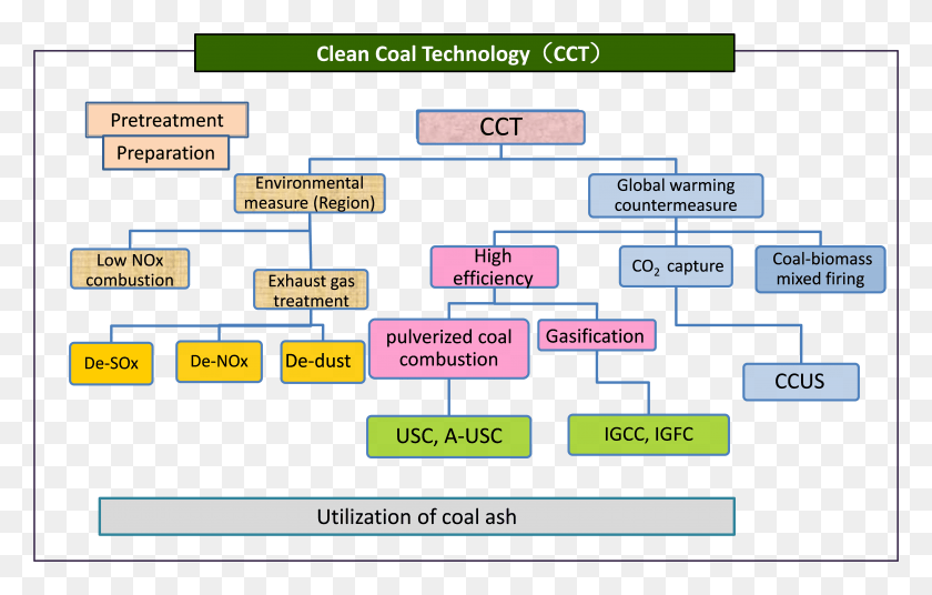 6250x3818 Cct Clean Coal Technology Cct, Scoreboard, Text, Plan HD PNG Download
