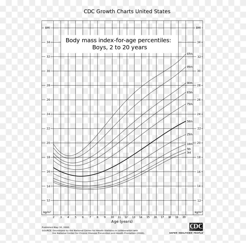 555x768 Cdc Bmi Growth Chart, Text, Number, Symbol HD PNG Download