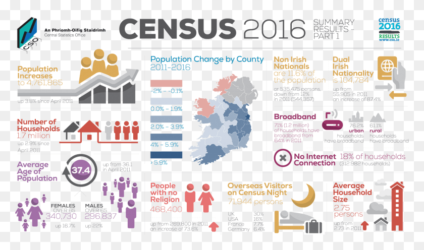 1200x671 Census 2016 Results Religion In Ireland 2017, Text, Poster, Advertisement HD PNG Download