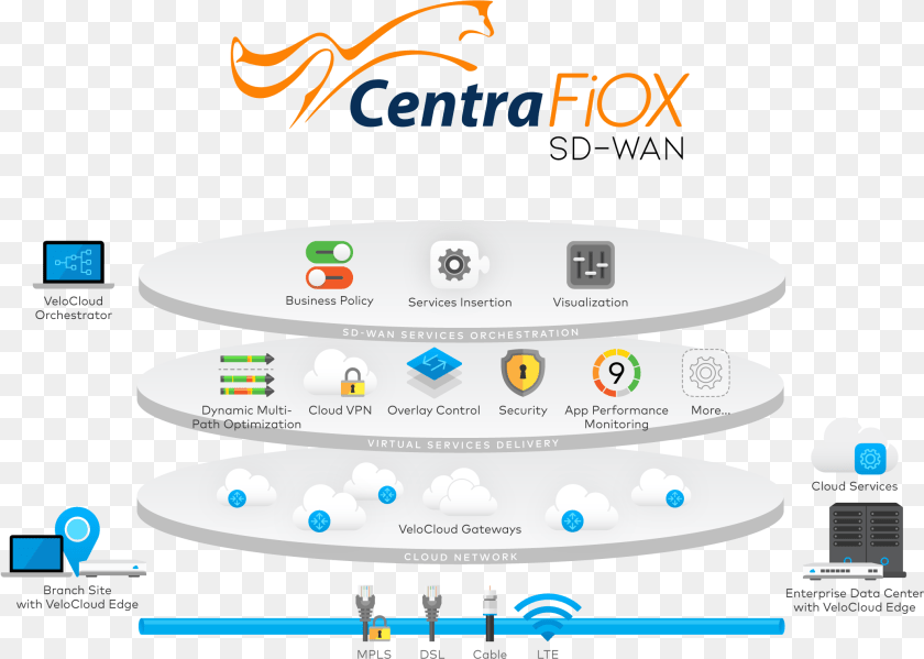 2122x1514 Centracom Fiber Network Sd Wan Data Plane Control Plane Velocloud, Computer, Electronics, Pc, Computer Hardware PNG