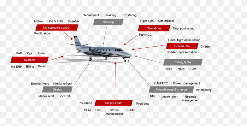 1198x566 Cessna Citation Aircraft Management Airbus, Самолет, Транспортное Средство, Транспорт Hd Png Скачать