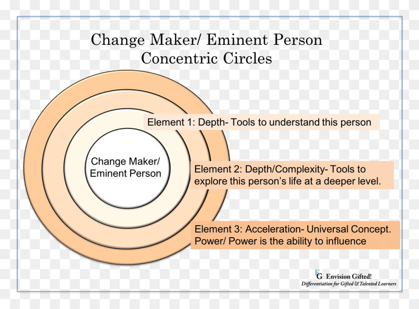1456x1047 Change Maker Eminent Person Concentric Circles Holebifoon, Text, Number, Symbol HD PNG Download