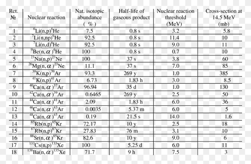 850x536 Characteristics Of Neutron Nuclear Reactions Yielding Compound And Formula List, Gray, World Of Warcraft HD PNG Download