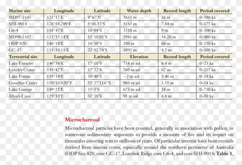 850x561 Characteristics Of The Sites Discussed In The Text Table Over Under Bola, Number, Symbol, Word HD PNG Download