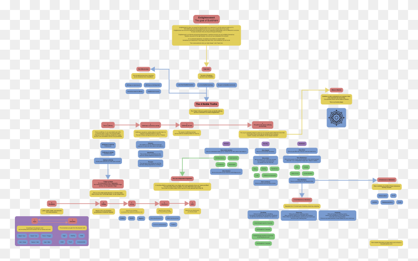 8179x4882 Chart Of Buddhist Sects, Word, Text, Plot HD PNG Download