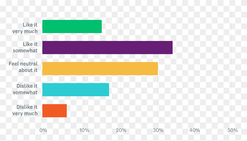 779x422 Chart Showing Surveymonkey Survey Results Flag, Text, Number, Symbol HD PNG Download