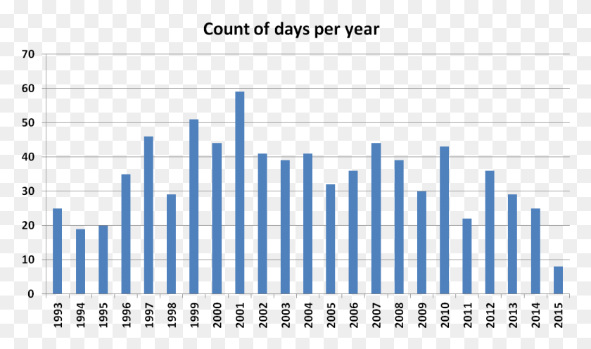 1089x609 Chart Showing The Number Of Days Per Year Where At Uk Rainfall Graph 2016, Gate, Text, Symbol HD PNG Download