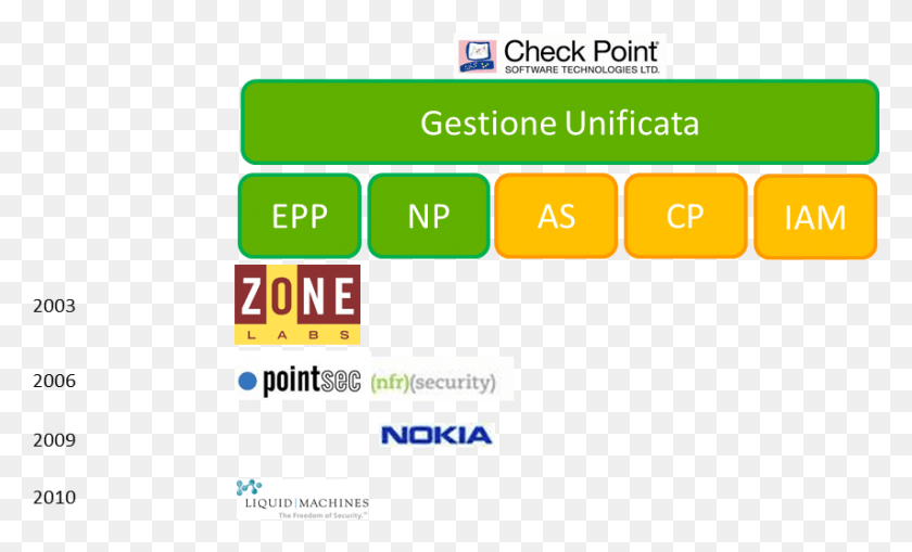 855x493 Checkpoint Zone Labs, Text, Word, Label HD PNG Download