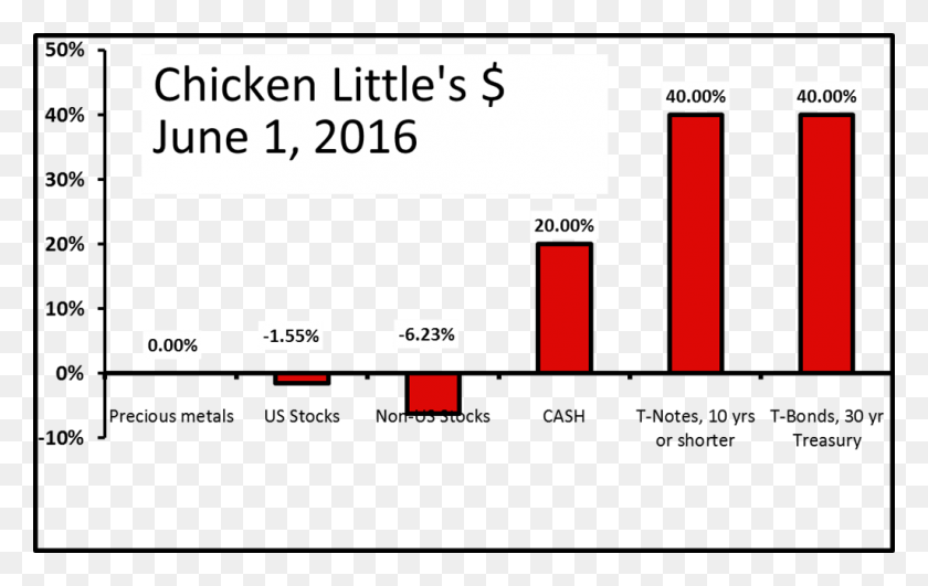 1025x619 Chicken Little Is Heavily Invested In Us Treasuries, Text, Pac Man, Word HD PNG Download