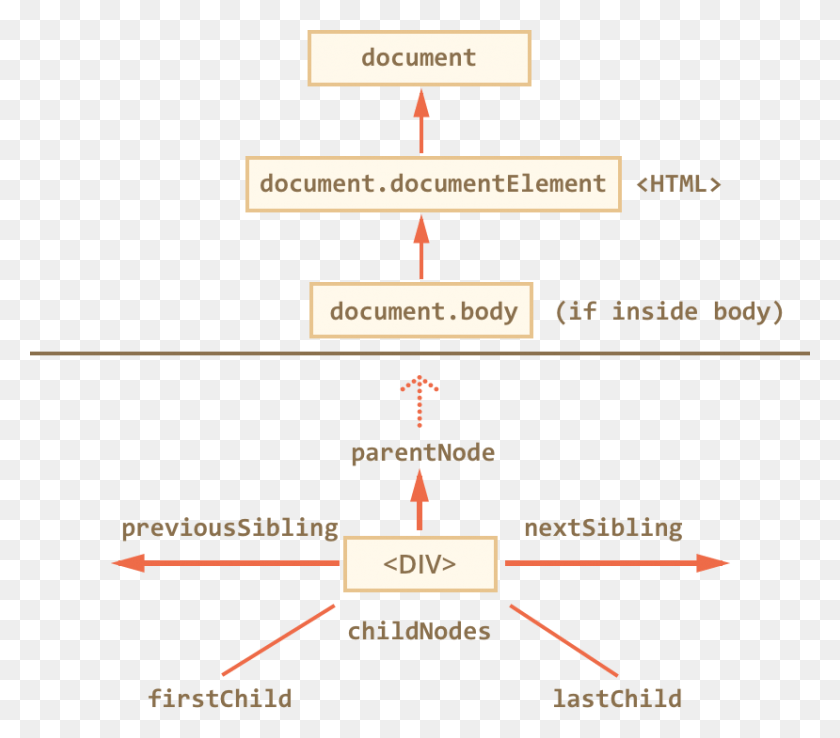 829x721 Childnodes Javascript, Text, Plot, Diagram HD PNG Download