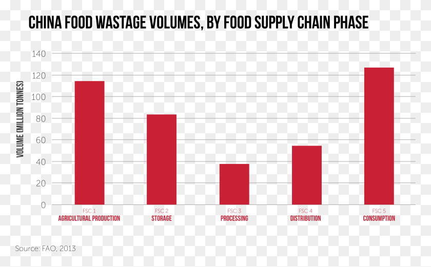 3124x1847 China Food Wastage Volumes By Food Supply Chain Phase 01 Food Waste In China, Number, Symbol, Text HD PNG Download