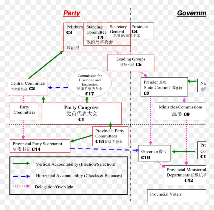 850x830 Chinese Communist Party Amp Government Structure Communist Party China Structure, Diagram, Scoreboard, Text HD PNG Download
