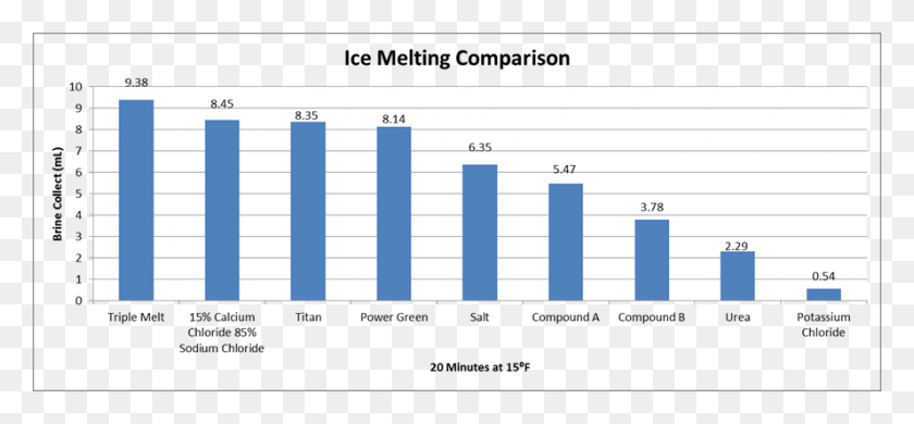 888x376 Chloride And Some Also Add Urea To Their Product Thinking Ice Melting Comparison Graph, Number, Symbol, Text HD PNG Download