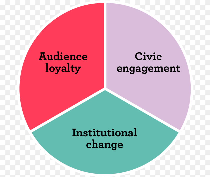 Choosing Journalism Metrics That Actually Count, Disk, Chart, Pie Chart Clipart PNG