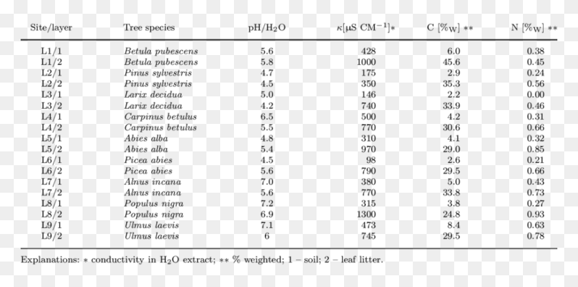 850x390 Chosen Chemical Parameters Of Soil And Leaf Litter Standard Potential Ascorbic Acid, Gray, World Of Warcraft HD PNG Download