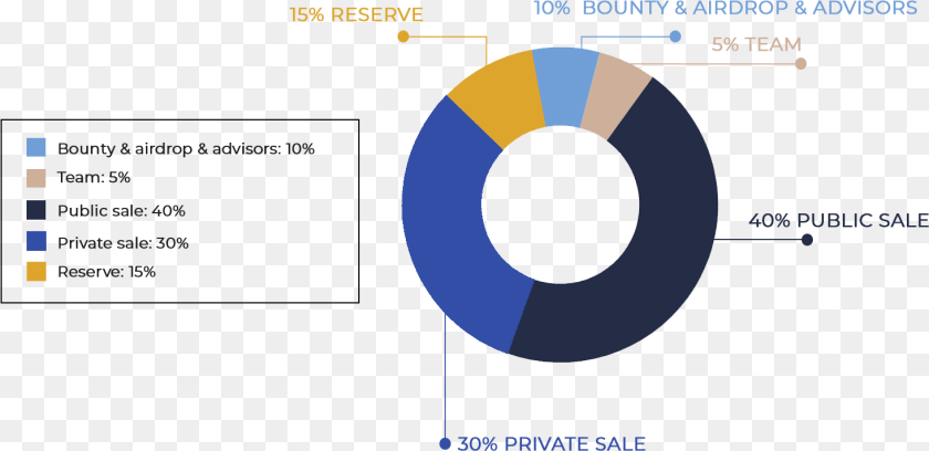 Circle, Chart, Pie Chart Sticker PNG