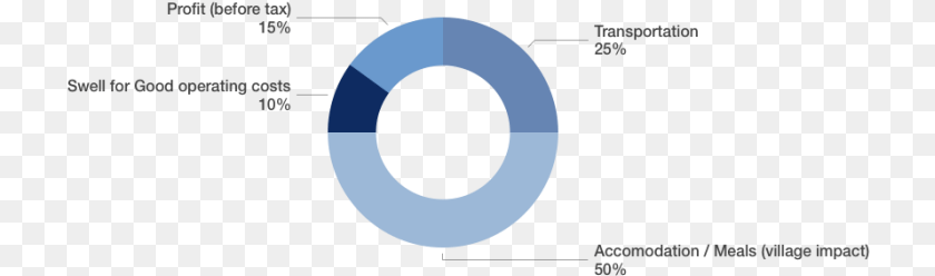 Circle, Water Sticker PNG