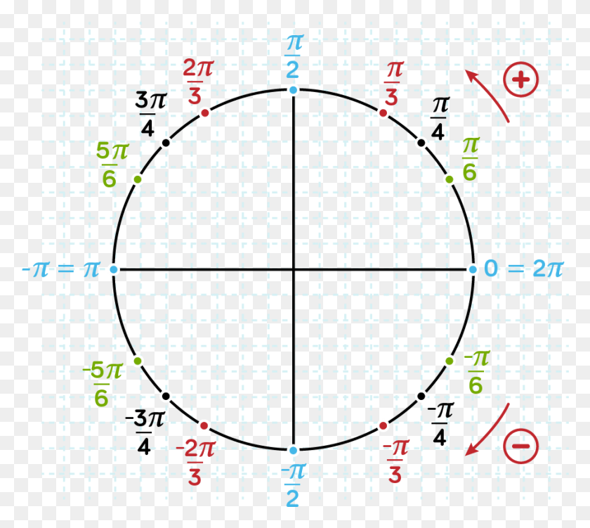 897x795 Circle Cercle Trigonomtrique Angle Line Image Circle, Text, Pac Man, Number HD PNG Download