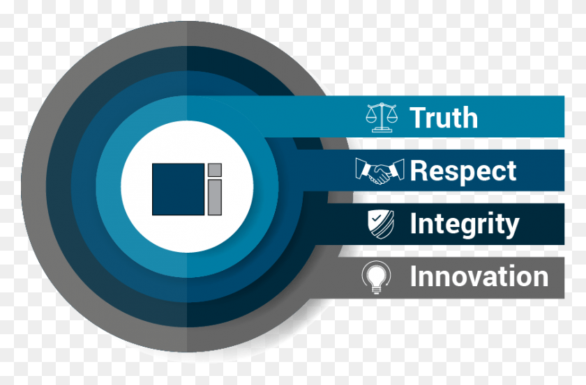 842x533 Circle With Ideation In The Center And Truth Respect Circle, Text, Symbol, Electronics HD PNG Download