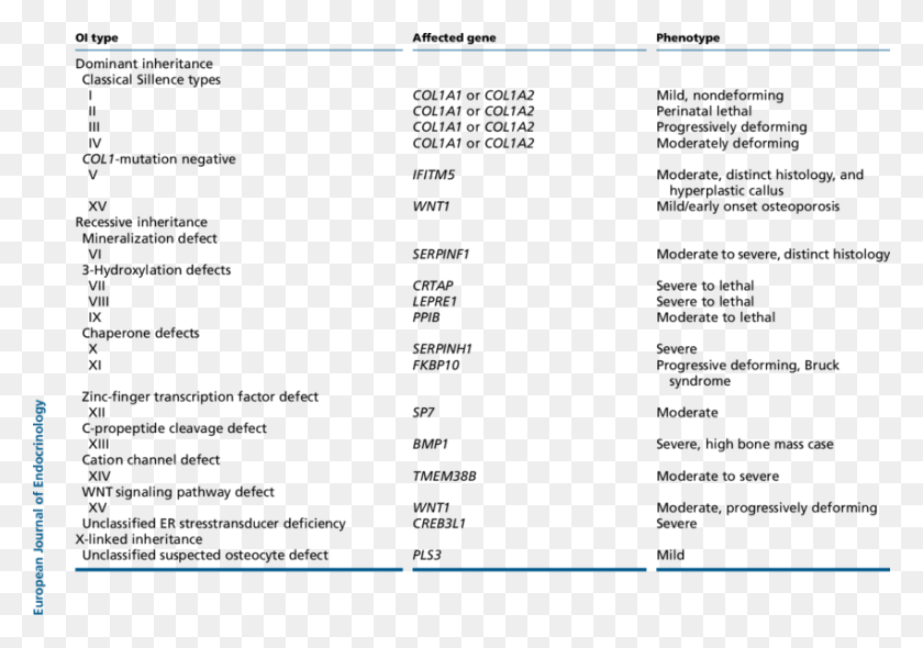850x578 Classification Of Oi Types Oi Classification, Text, Menu, Word HD PNG Download