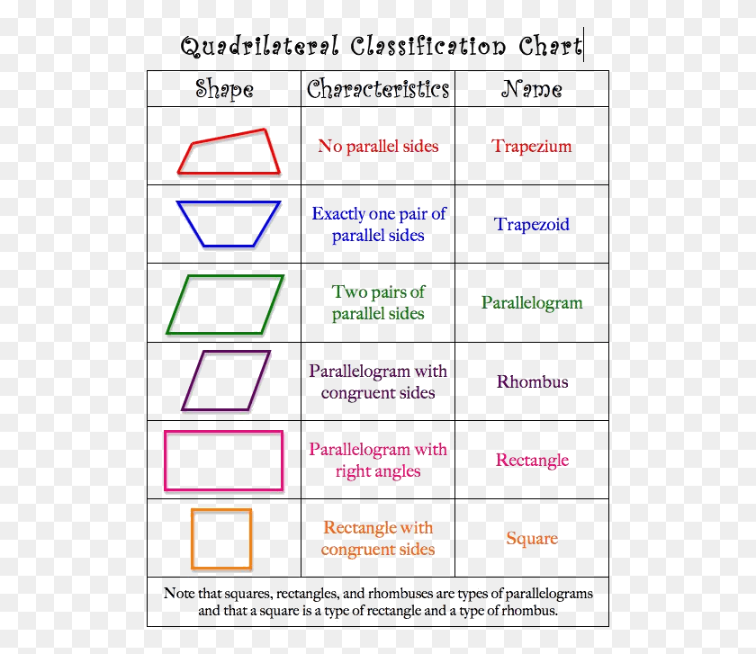 514x667 Classification Of Quadrilaterals Key Properties Shape Classification Of Quadrilaterals, Menu, Text, Label HD PNG Download