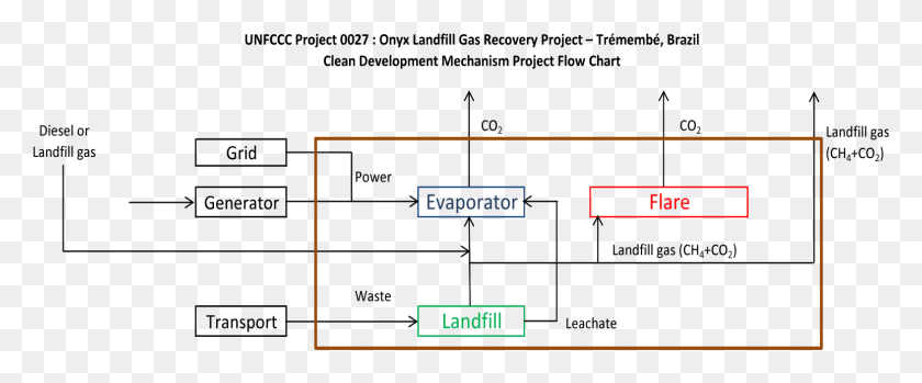 1546x573 Clean Development Mechanism Landfill Gas Flow Chart Landfill Gas Flow Diagram, Text, Scoreboard, Number HD PNG Download