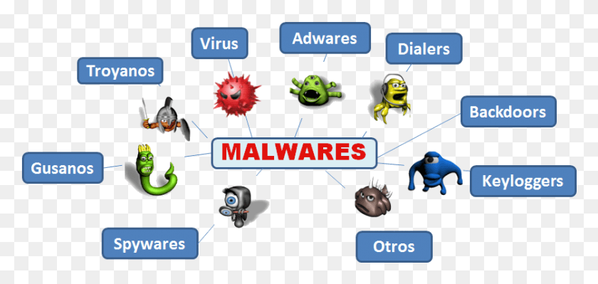 837x364 Clean Slow Windows Pc Laptop From Spyware Malware Tipos De Malware Troyano, Text, Network, Angry Birds HD PNG Download