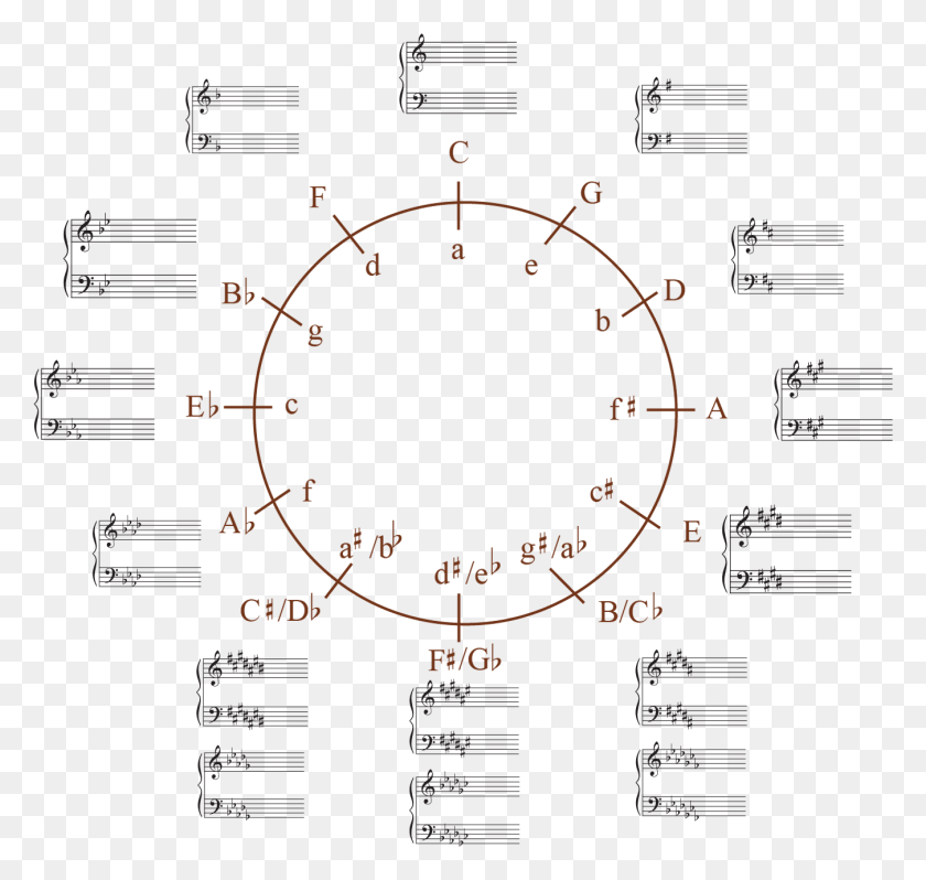 1349x1278 Click Here For The Circle Of Fifths For All Major And Major And Minor Scales Chart, Text, Plot, Gauge HD PNG Download