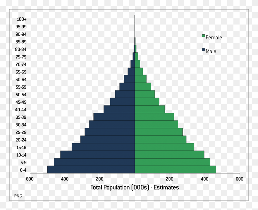 1604x1286 Click On The Graph To See It Full Size Population Pyramid Of Gabon, Triangle, Lighting, Metropolis HD PNG Download