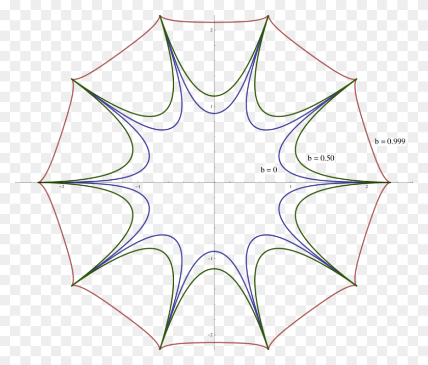 850x716 Closed Spiky String Profiles With N 10 For Various Circle, Bow, Spider Web HD PNG Download