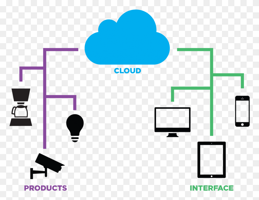 1403x1061 Cloud And Things Fog Computing, Text, Electronics, Network Descargar Hd Png