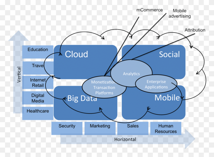 796x569 Descargar Png Cloud Big Data Analytics Social Mobile Amp Siempre En La Nube Mobile Social Big Data, Texto, Naturaleza, Al Aire Libre Hd Png