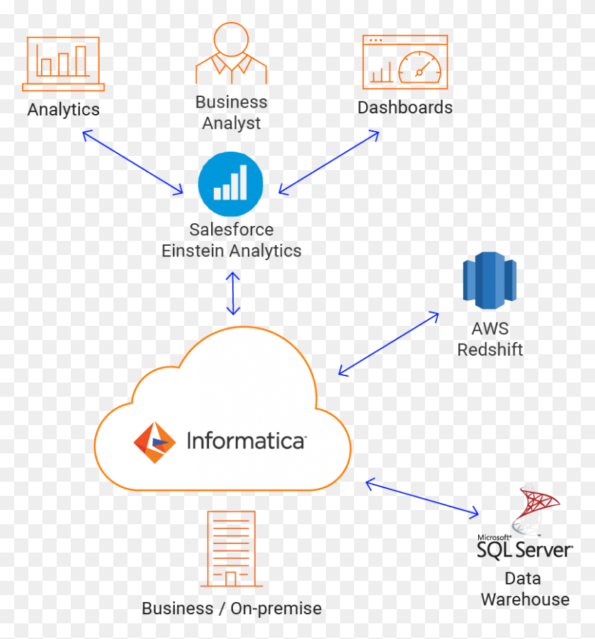 809x874 Cloud Einstein Analytics Informatica Intelligent Cloud Services, Diagram, Network, Plot Descargar Hd Png